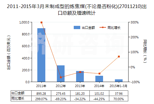 2011-2015年3月未制成型的煉焦煤(不論是否粉化)(27011210)出口總額及增速統(tǒng)計